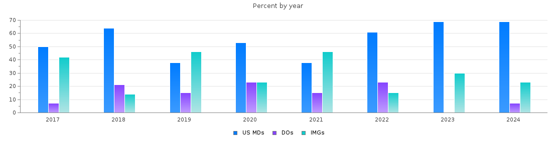 Percent of PGY-1 Anesthesiology MDs, DOs and IMGs in Arkansas by year