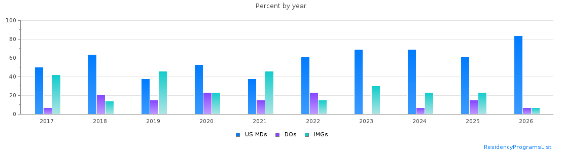 Percent of PGY-1 Anesthesiology MDs, DOs and IMGs in Arkansas by year