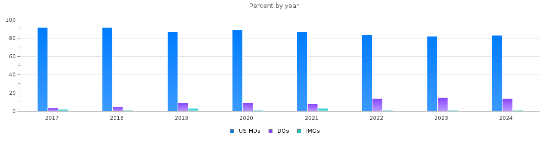 Percent of PGY-1 Anesthesiology MDs, DOs and IMGs in California by year