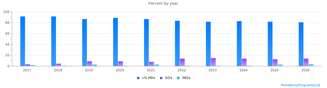 Percent of PGY-1 Anesthesiology MDs, DOs and IMGs in California by year