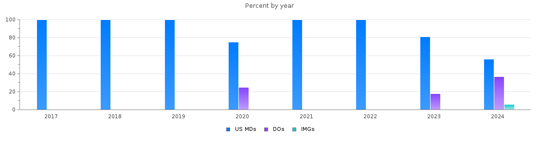 Percent of PGY-1 Anesthesiology MDs, DOs and IMGs in Colorado by year