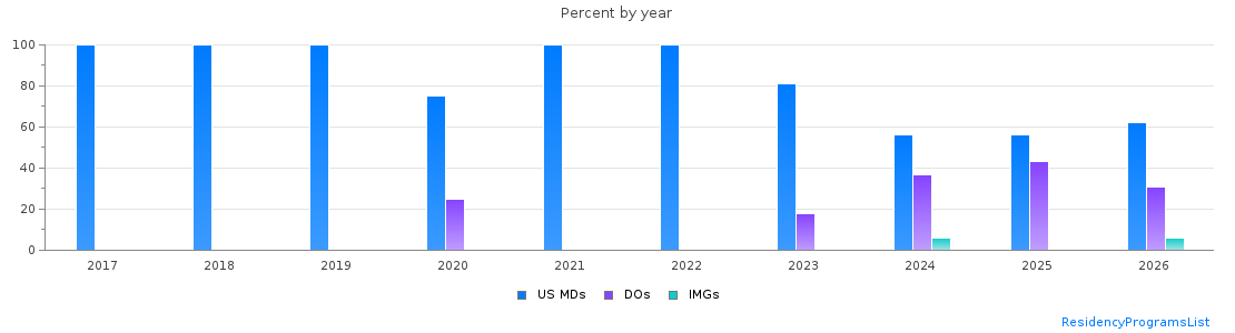 Percent of PGY-1 Anesthesiology MDs, DOs and IMGs in Colorado by year