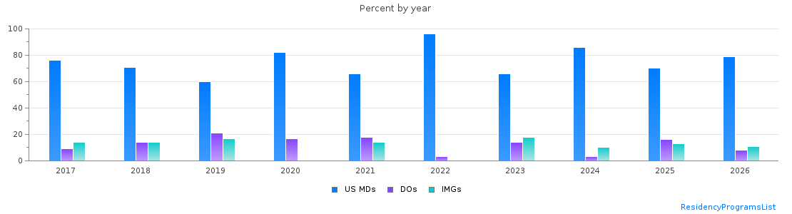 Percent of PGY-1 Anesthesiology MDs, DOs and IMGs in Connecticut by year