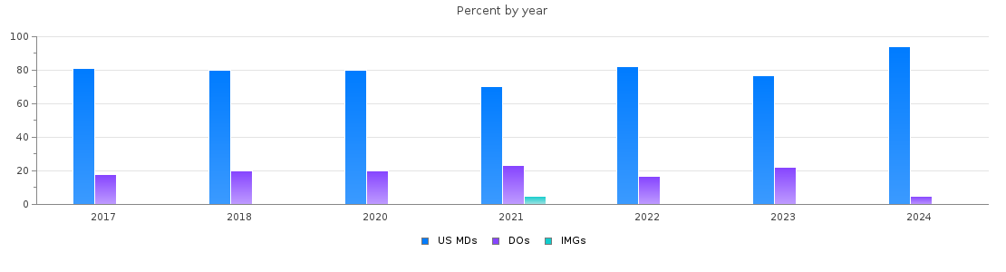 Percent of PGY-1 Anesthesiology MDs, DOs and IMGs in District of Columbia by year