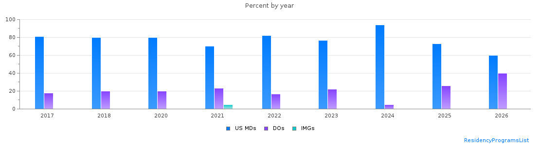 Percent of PGY-1 Anesthesiology MDs, DOs and IMGs in District of Columbia by year