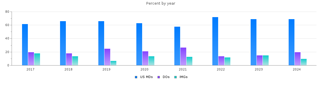 Percent of PGY-1 Anesthesiology MDs, DOs and IMGs in Florida by year