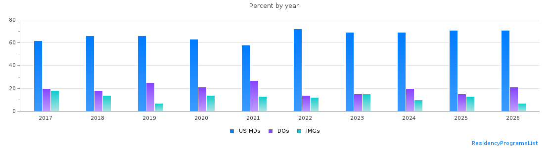 Percent of PGY-1 Anesthesiology MDs, DOs and IMGs in Florida by year