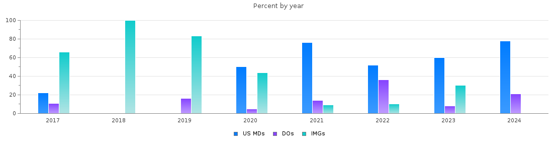 Percent of PGY-1 Anesthesiology MDs, DOs and IMGs in Georgia by year