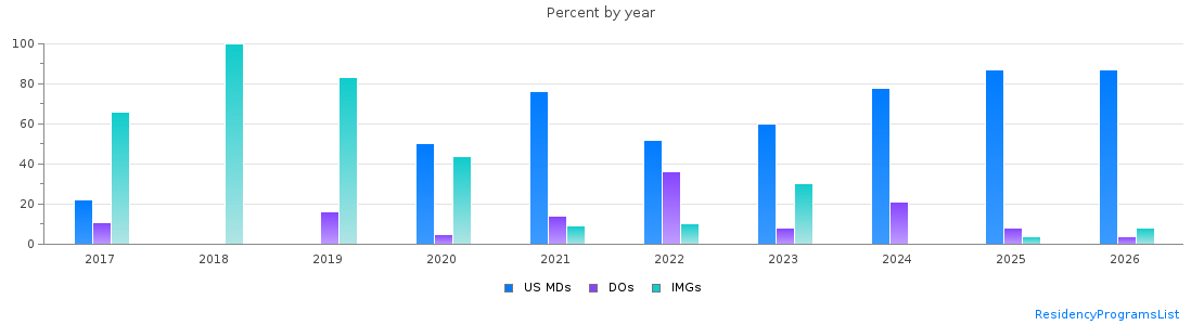 Percent of PGY-1 Anesthesiology MDs, DOs and IMGs in Georgia by year