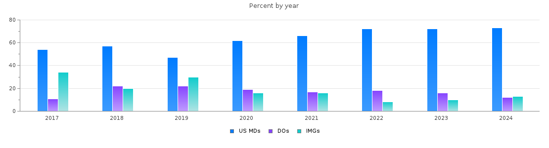 Percent of PGY-1 Anesthesiology MDs, DOs and IMGs in Illinois by year