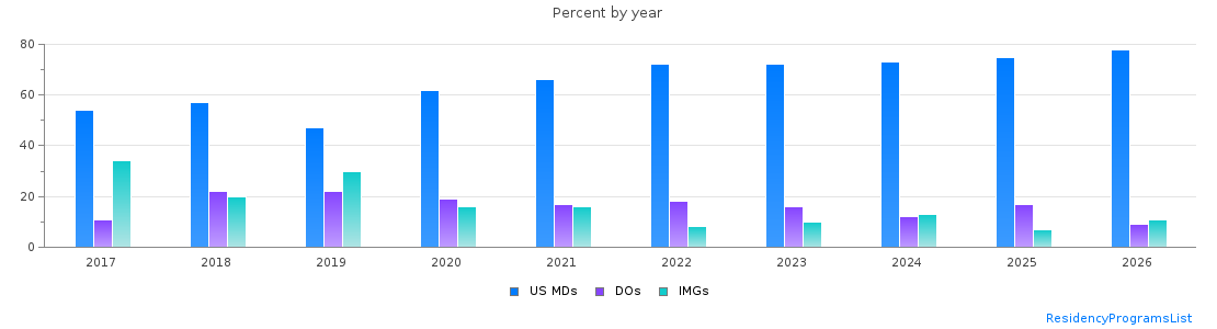 Percent of PGY-1 Anesthesiology MDs, DOs and IMGs in Illinois by year