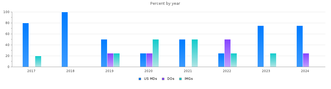 Percent of PGY-1 Anesthesiology MDs, DOs and IMGs in Indiana by year