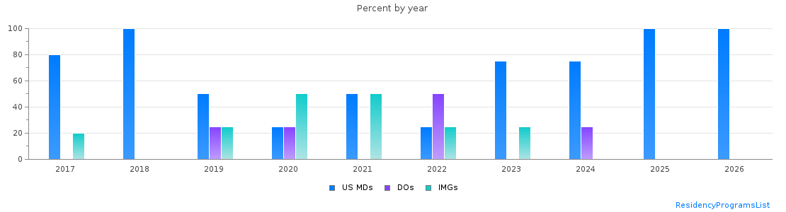 Percent of PGY-1 Anesthesiology MDs, DOs and IMGs in Indiana by year