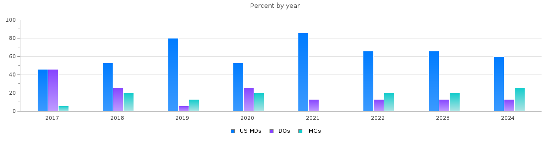 Percent of PGY-1 Anesthesiology MDs, DOs and IMGs in Iowa by year