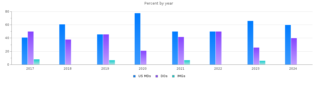 Percent of PGY-1 Anesthesiology MDs, DOs and IMGs in Kansas by year