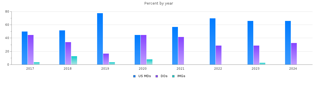 Percent of PGY-1 Anesthesiology MDs, DOs and IMGs in Kentucky by year