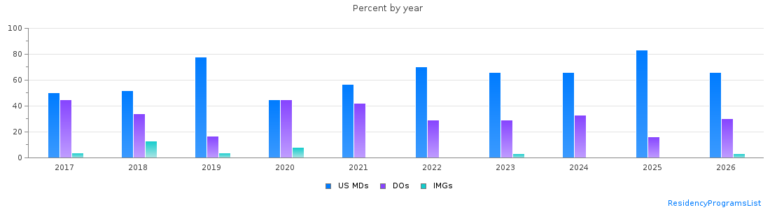 Percent of PGY-1 Anesthesiology MDs, DOs and IMGs in Kentucky by year