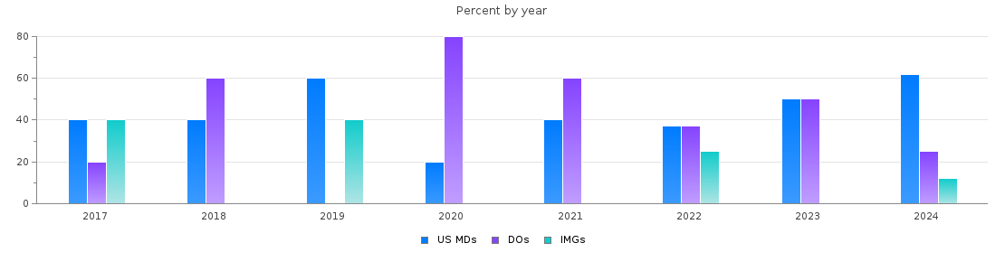 Percent of PGY-1 Anesthesiology MDs, DOs and IMGs in Maine by year
