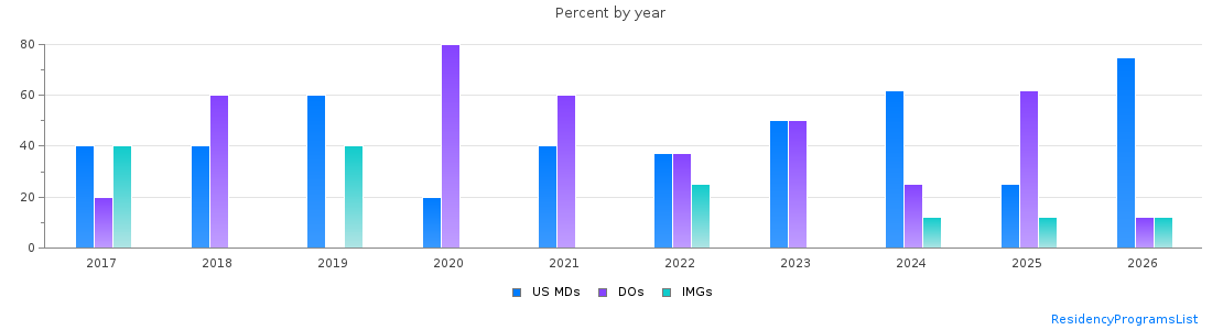 Percent of PGY-1 Anesthesiology MDs, DOs and IMGs in Maine by year