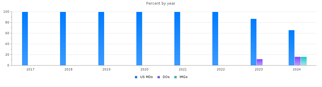 Percent of PGY-1 Anesthesiology MDs, DOs and IMGs in Maryland by year