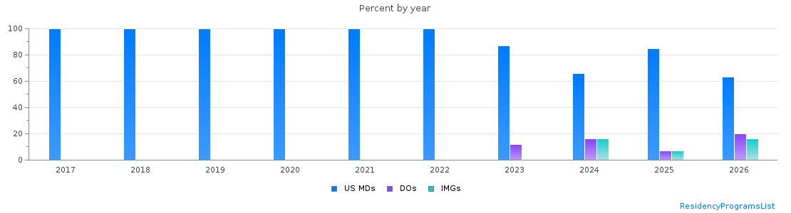 Percent of PGY-1 Anesthesiology MDs, DOs and IMGs in Maryland by year