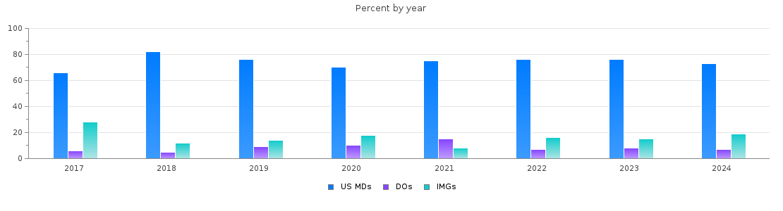 Percent of PGY-1 Anesthesiology MDs, DOs and IMGs in Massachusetts by year