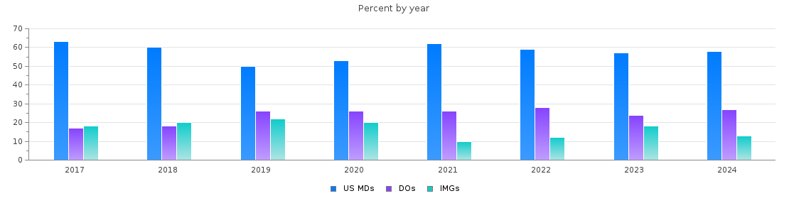 Percent of PGY-1 Anesthesiology MDs, DOs and IMGs in Michigan by year