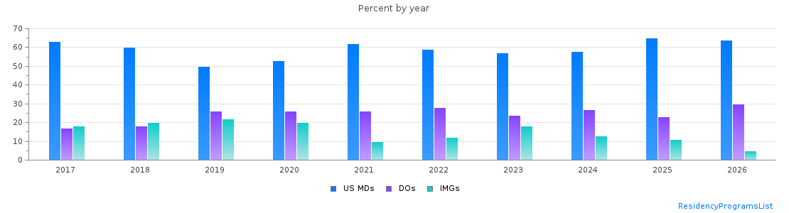 Percent of PGY-1 Anesthesiology MDs, DOs and IMGs in Michigan by year