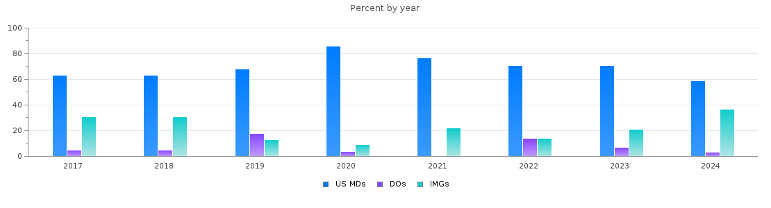 Percent of PGY-1 Anesthesiology MDs, DOs and IMGs in Minnesota by year