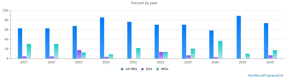 Percent of PGY-1 Anesthesiology MDs, DOs and IMGs in Minnesota by year