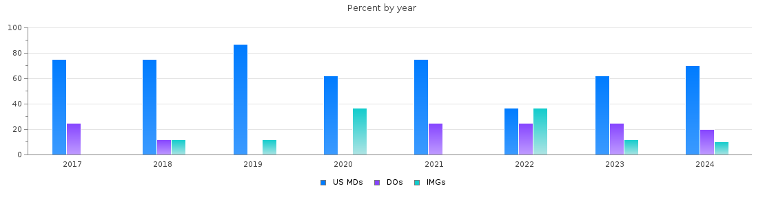Percent of PGY-1 Anesthesiology MDs, DOs and IMGs in Mississippi by year