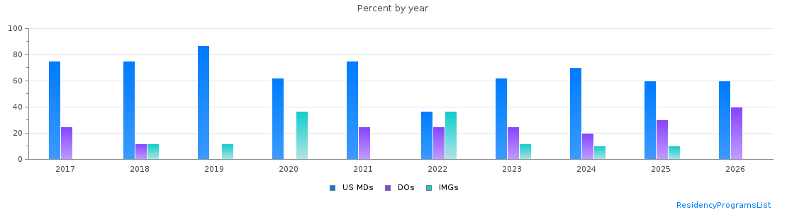 Percent of PGY-1 Anesthesiology MDs, DOs and IMGs in Mississippi by year