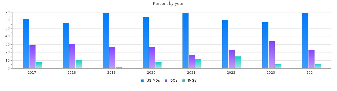 Percent of PGY-1 Anesthesiology MDs, DOs and IMGs in Missouri by year