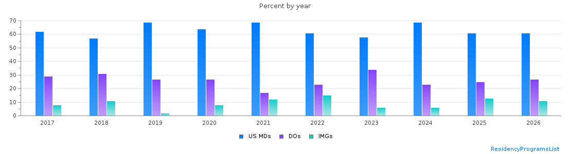 Percent of PGY-1 Anesthesiology MDs, DOs and IMGs in Missouri by year