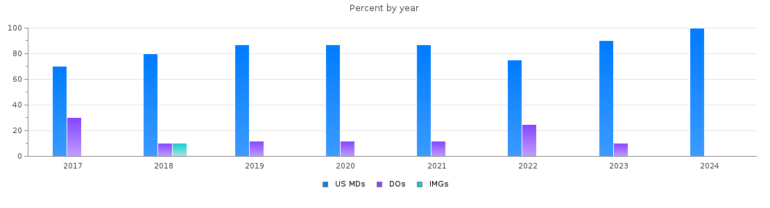 Percent of PGY-1 Anesthesiology MDs, DOs and IMGs in Nebraska by year