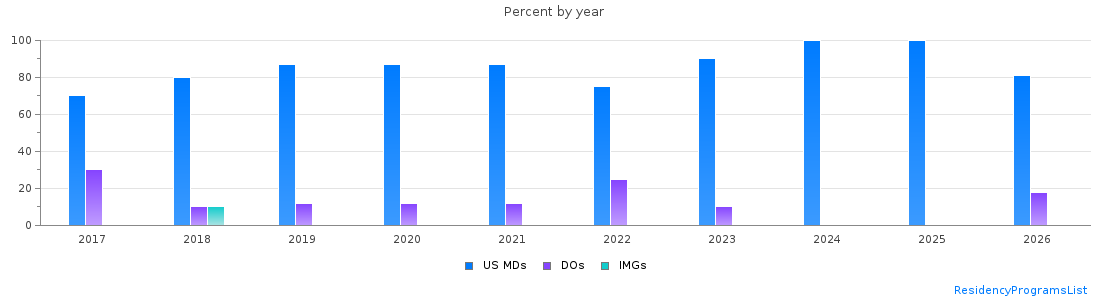 Percent of PGY-1 Anesthesiology MDs, DOs and IMGs in Nebraska by year