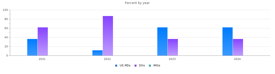 Percent of PGY-1 Anesthesiology MDs, DOs and IMGs in Nevada by year