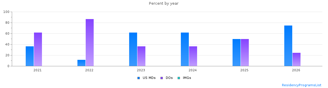 Percent of PGY-1 Anesthesiology MDs, DOs and IMGs in Nevada by year