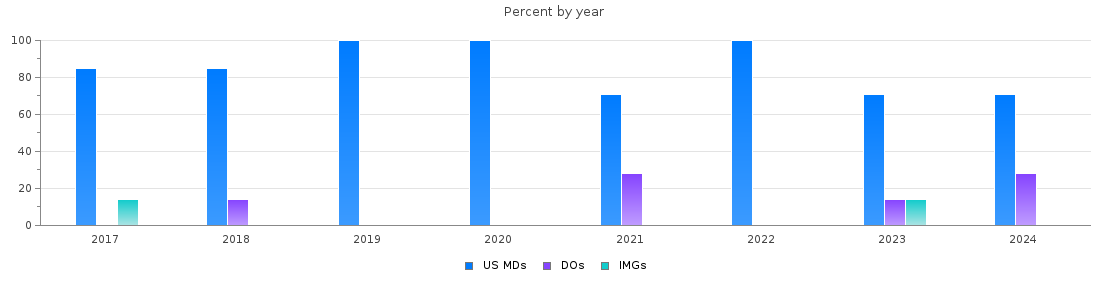 Percent of PGY-1 Anesthesiology MDs, DOs and IMGs in New Hampshire by year