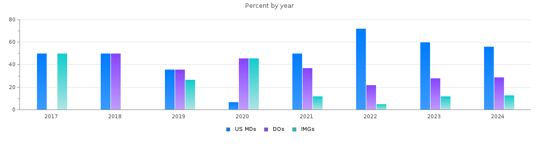Percent of PGY-1 Anesthesiology MDs, DOs and IMGs in New Jersey by year
