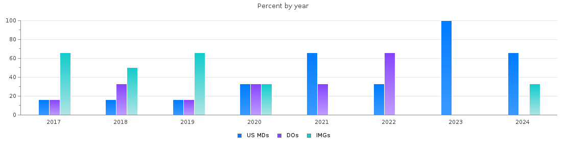 Percent of PGY-1 Anesthesiology MDs, DOs and IMGs in New Mexico by year