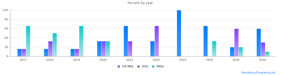 Percent of PGY-1 Anesthesiology MDs, DOs and IMGs in New Mexico by year