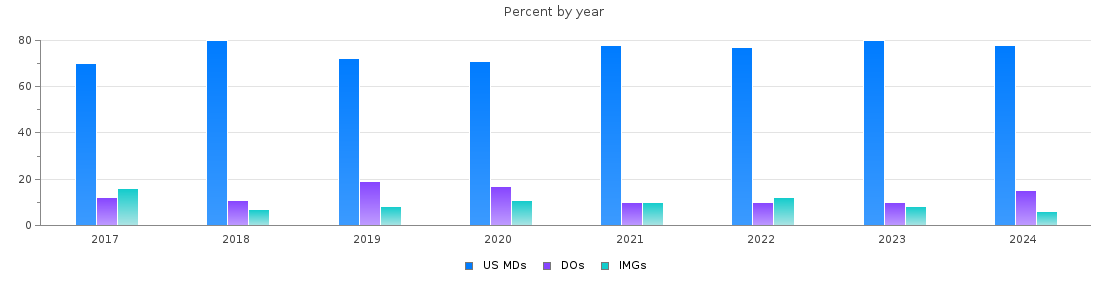 Percent of PGY-1 Anesthesiology MDs, DOs and IMGs in New York by year