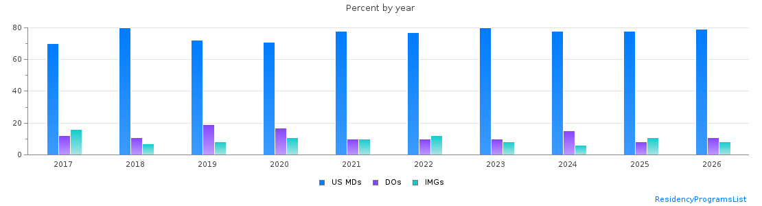 Percent of PGY-1 Anesthesiology MDs, DOs and IMGs in New York by year