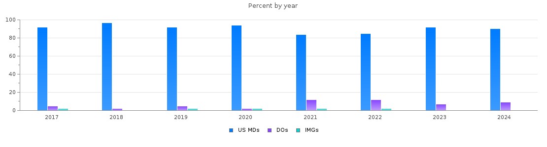 Percent of PGY-1 Anesthesiology MDs, DOs and IMGs in North Carolina by year