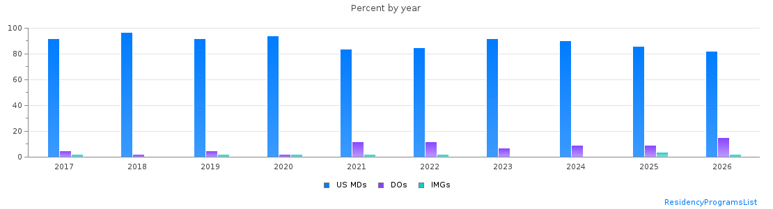Percent of PGY-1 Anesthesiology MDs, DOs and IMGs in North Carolina by year