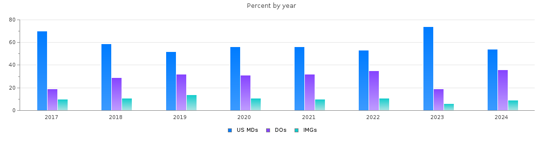 Percent of PGY-1 Anesthesiology MDs, DOs and IMGs in Ohio by year