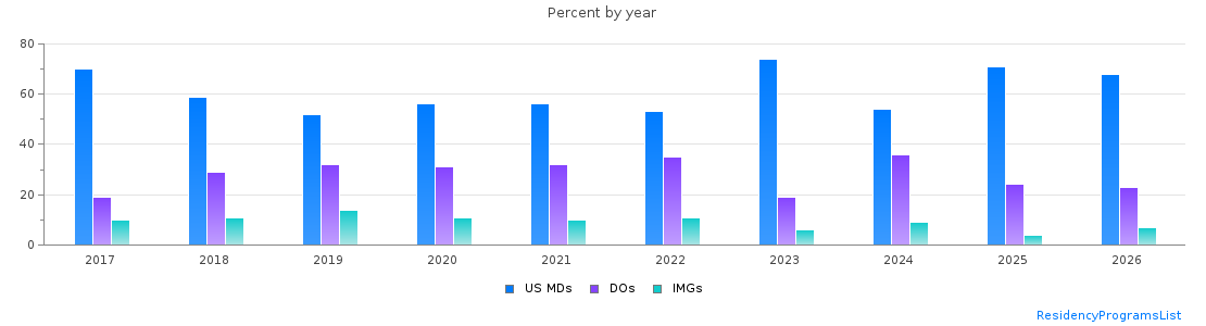 Percent of PGY-1 Anesthesiology MDs, DOs and IMGs in Ohio by year