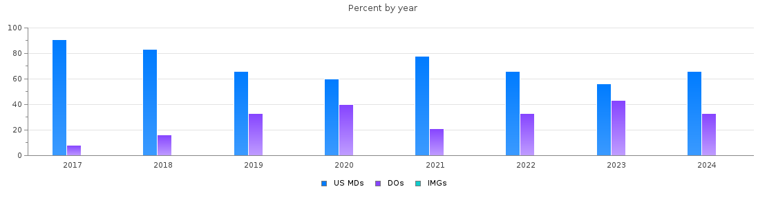 Percent of PGY-1 Anesthesiology MDs, DOs and IMGs in Oklahoma by year