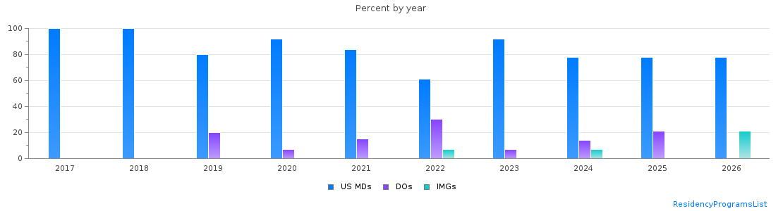 Percent of PGY-1 Anesthesiology MDs, DOs and IMGs in Oregon by year